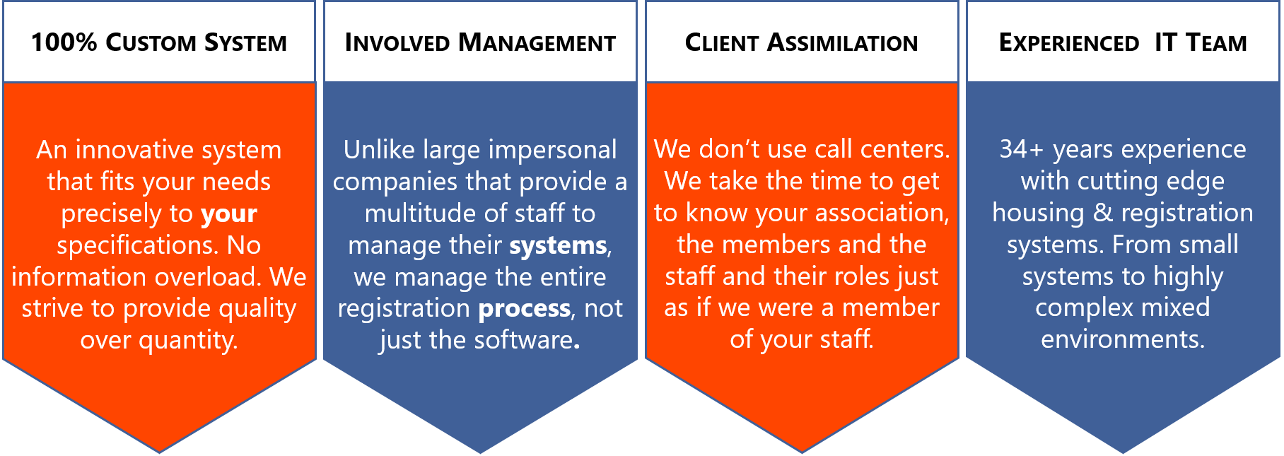 100% Custom System, Involved Management, Client Assimilation, Experienced IT Team